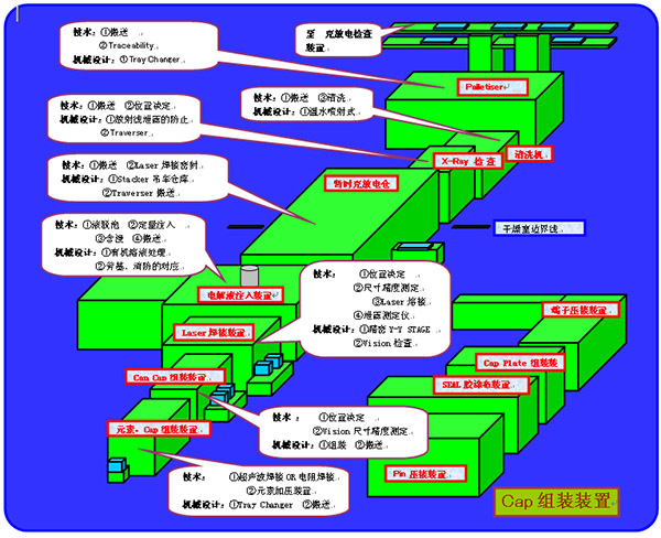 EV/HEV&#12539;Li-Ion電池組裝線